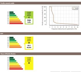 Classificazione del rischio sismico